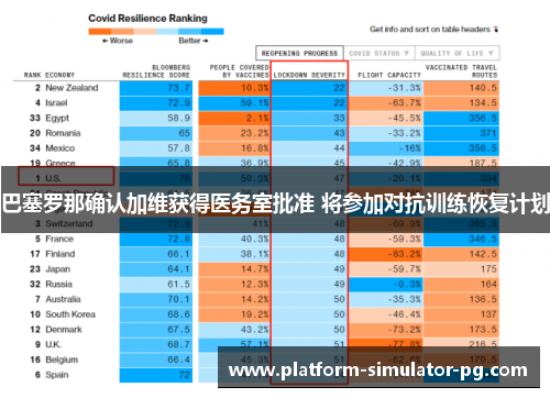 巴塞罗那确认加维获得医务室批准 将参加对抗训练恢复计划